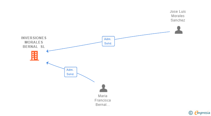 Vinculaciones societarias de INVERSIONES MORALES BERNAL SL