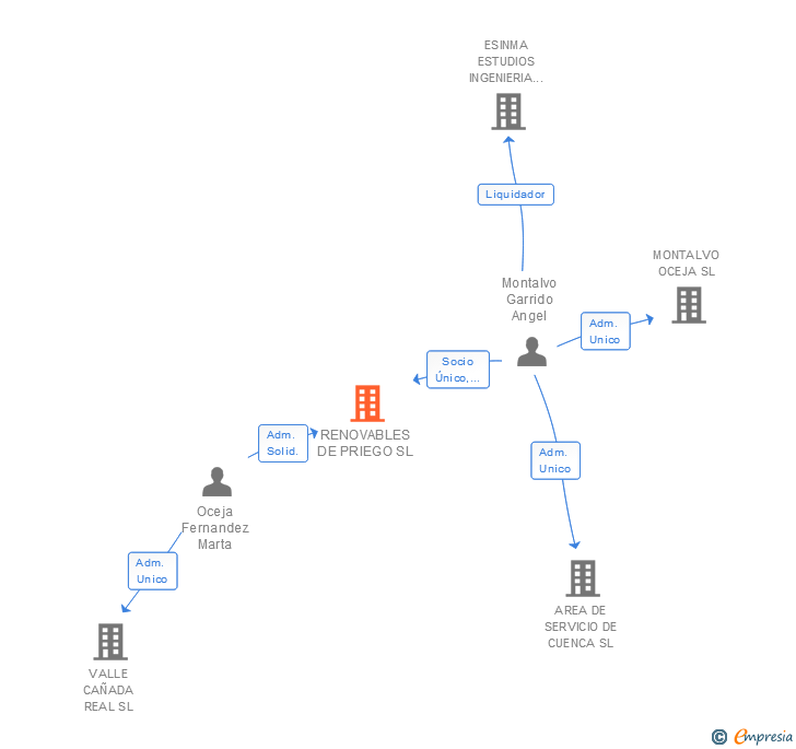 Vinculaciones societarias de RENOVABLES DE PRIEGO SL