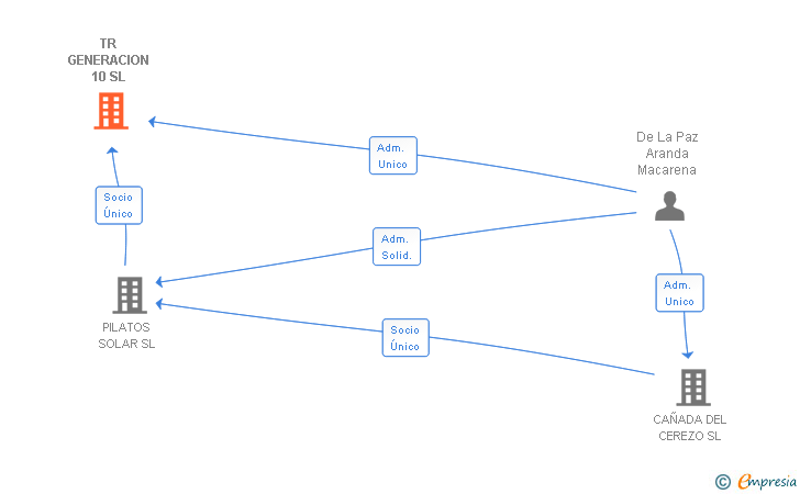 Vinculaciones societarias de TR GENERACION 10 SL