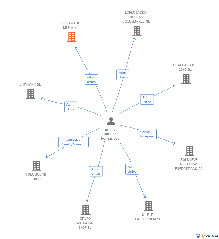Vinculaciones societarias de VOLTA RIO MULA SL