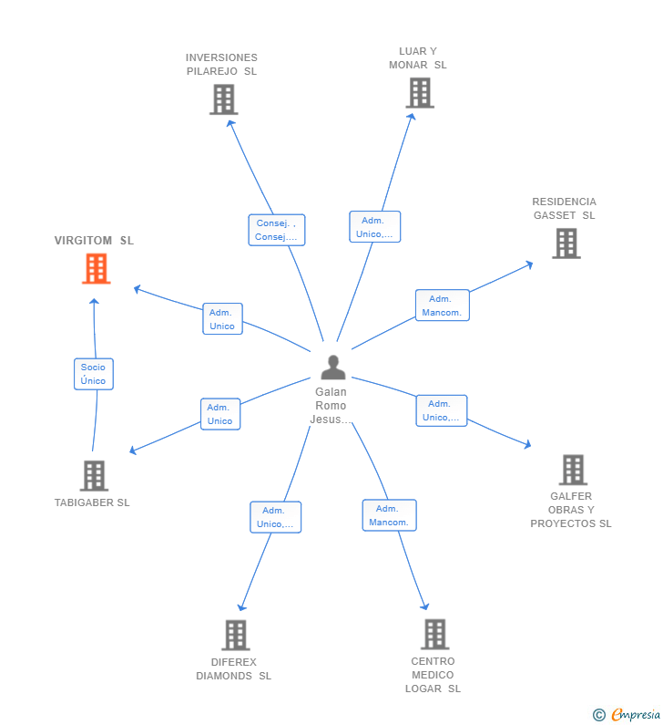 Vinculaciones societarias de VIRGITOM SL