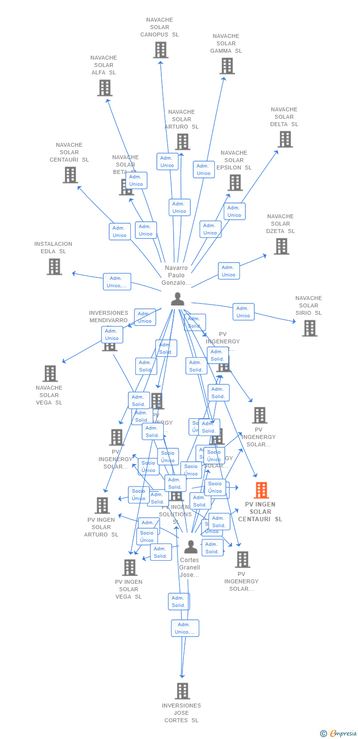 Vinculaciones societarias de PV INGEN SOLAR CENTAURI SL