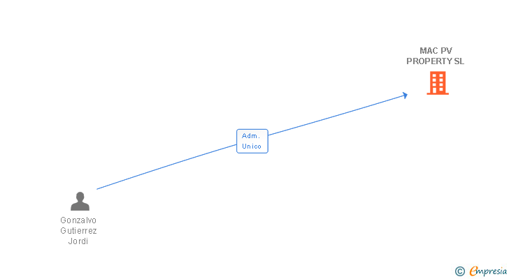 Vinculaciones societarias de MAC PV PROPERTY SL