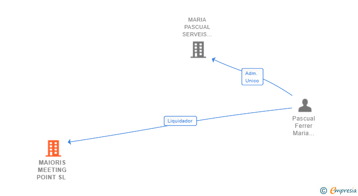 Vinculaciones societarias de MAIORIS MEETING POINT SL 