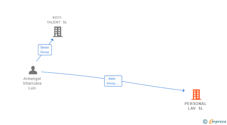 Vinculaciones societarias de PERSONAL LAV SL