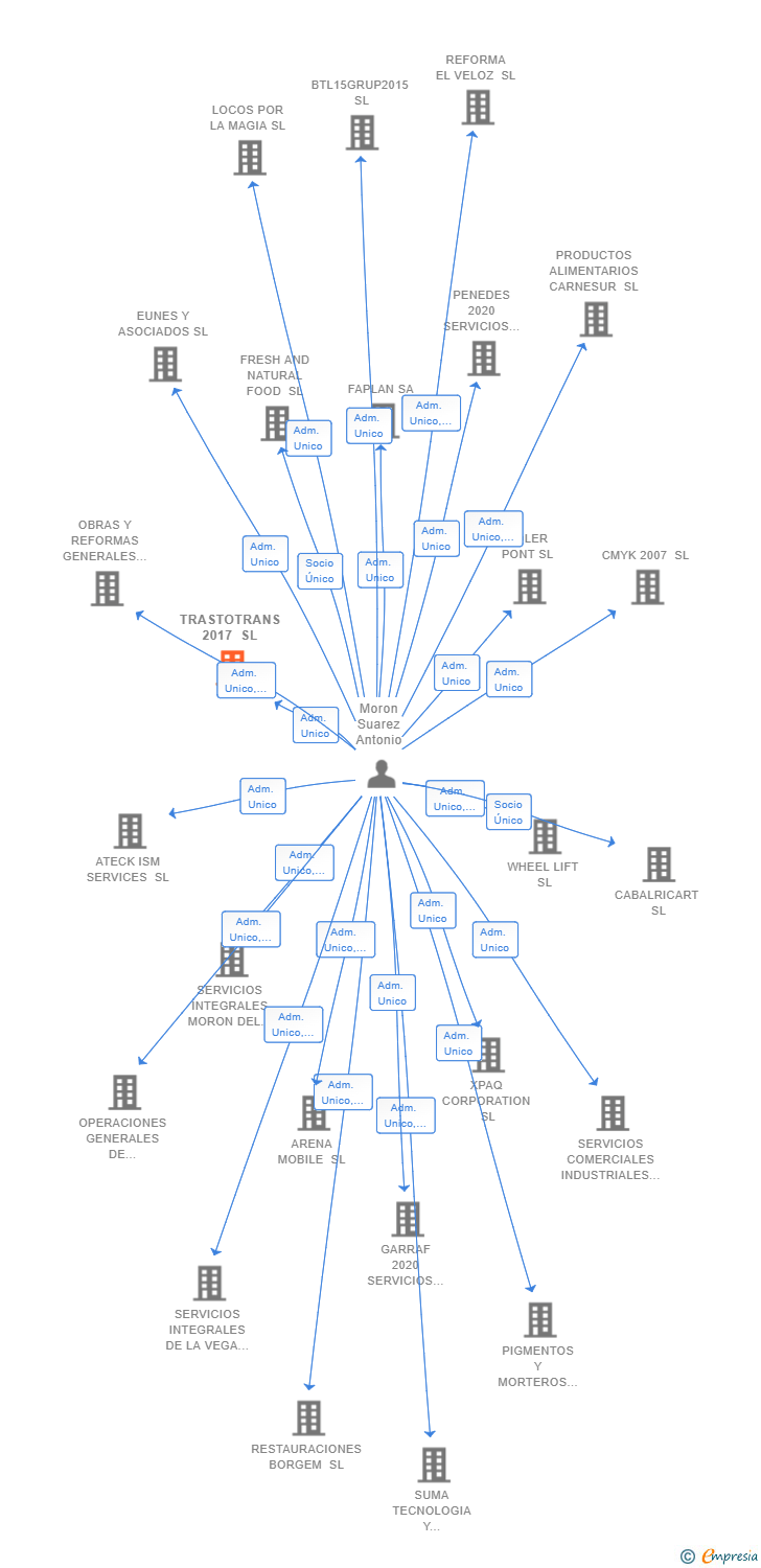 Vinculaciones societarias de TRASTOTRANS 2017 SL