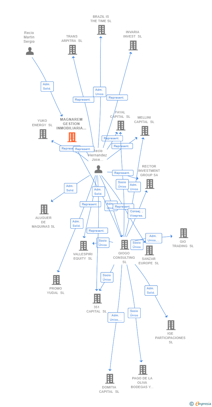 Vinculaciones societarias de MAGNAREM GESTION INMOBILIARIA SL