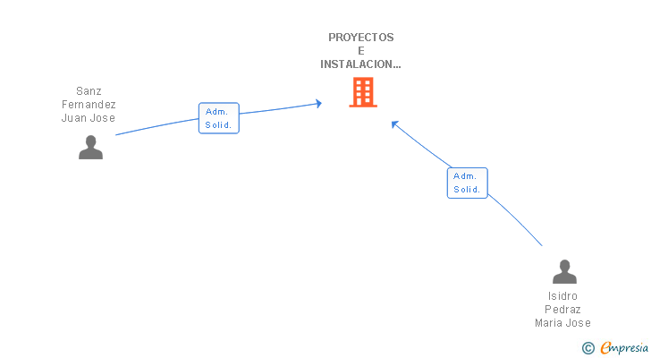 Vinculaciones societarias de PROYECTOS E INSTALACION DE SOLUCIONES ENERGETICAS SL