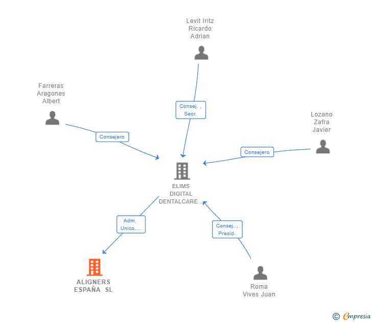 Vinculaciones societarias de ALIGNERS ESPAÑA SL