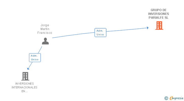 Vinculaciones societarias de GRUPO DE INVERSIONES PARIALFE SL
