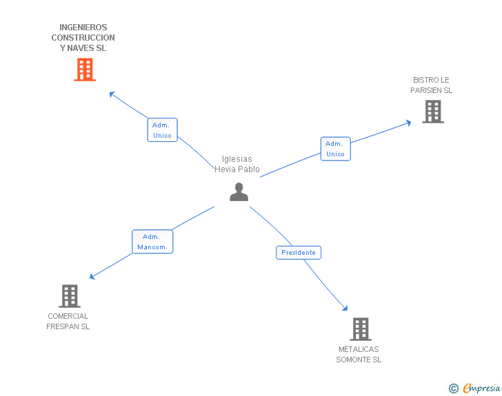 Vinculaciones societarias de INGENIEROS CONSTRUCCION Y NAVES SL