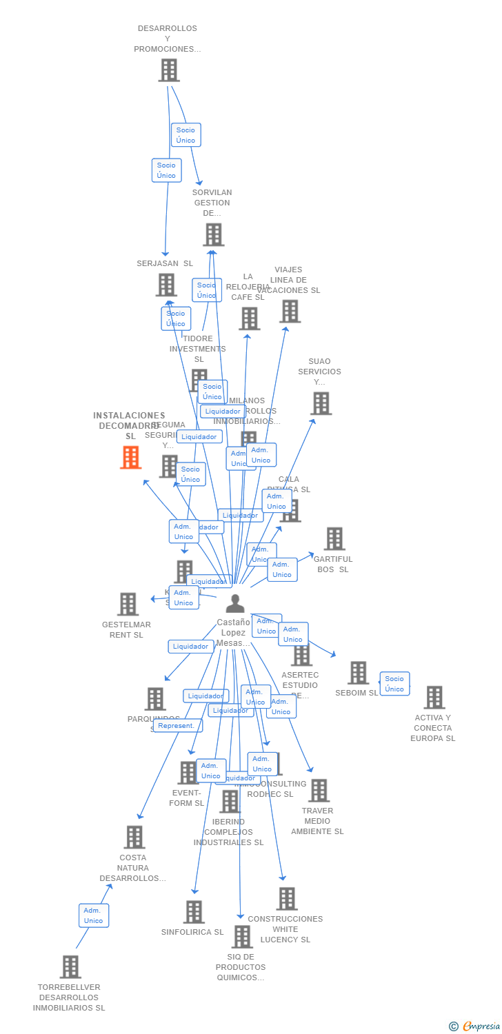 Vinculaciones societarias de INSTALACIONES DECOMADRID SL