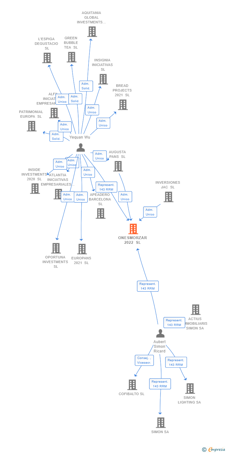 Vinculaciones societarias de ONESMORZAR 2022 SL