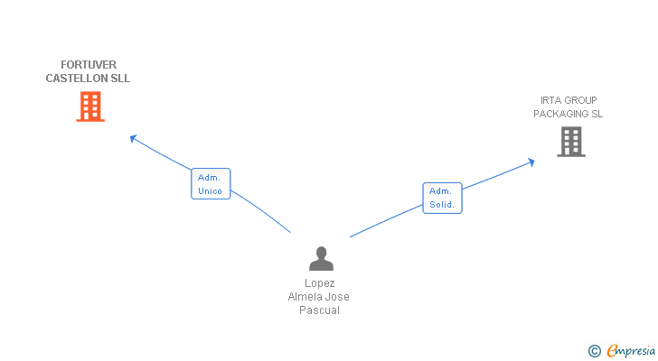 Vinculaciones societarias de FORTUVER CASTELLON SL