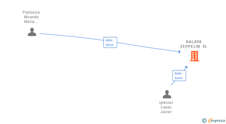 Vinculaciones societarias de RALAYA ZEPPELIN SL