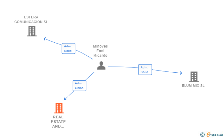 Vinculaciones societarias de REAL ESTATE AND ASSETS ESFERA SL (EXTINGUIDA)