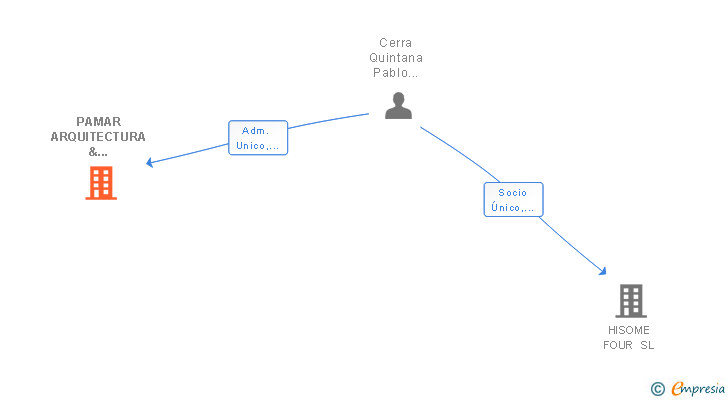 Vinculaciones societarias de PAMAR ARQUITECTURA & CONSTRUCCION SL