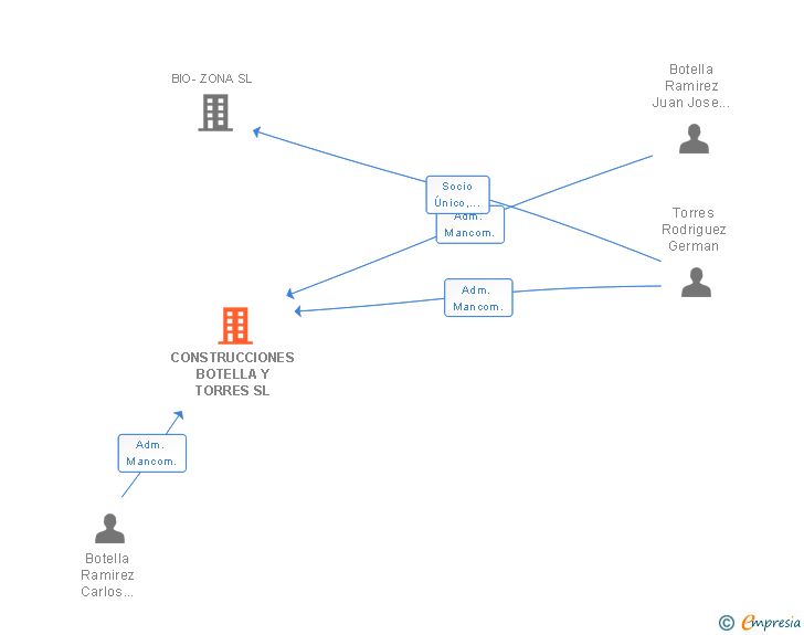 Vinculaciones societarias de CONSTRUCCIONES BOTELLA Y TORRES SL