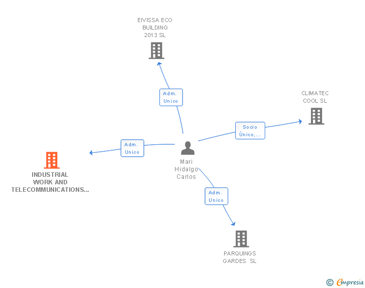 Vinculaciones societarias de INDUSTRIAL WORK AND TELECOMMUNICATIONS FACILITIES JOSEPH PANI SL