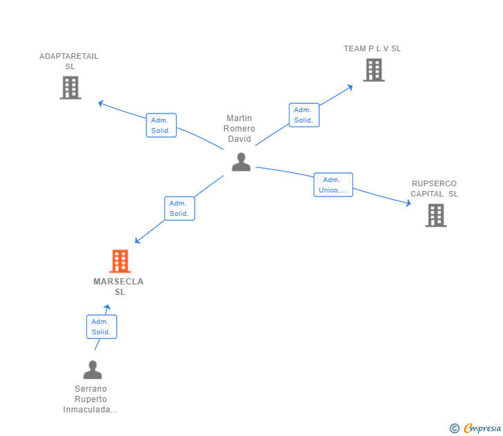 Vinculaciones societarias de MARSECLA SL
