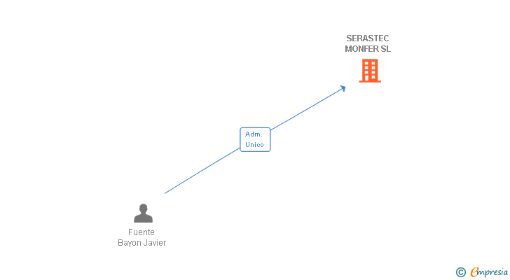 Vinculaciones societarias de SERASTEC MONFER SL