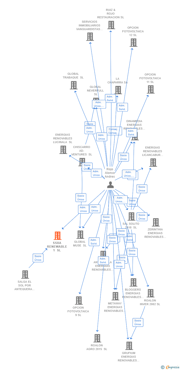 Vinculaciones societarias de SSXA RENEWABLE 1 SL