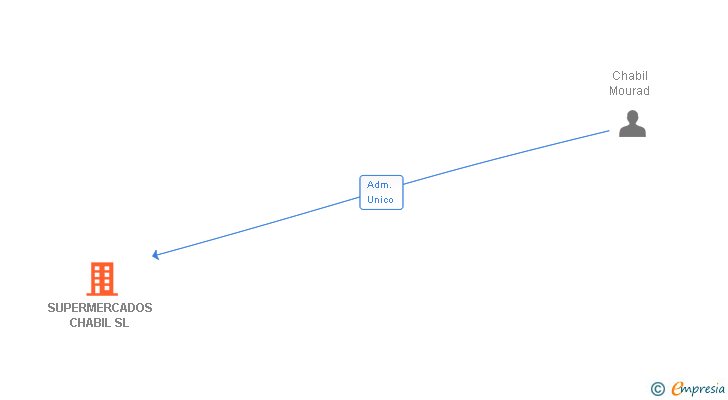Vinculaciones societarias de SUPERMERCADOS CHABIL SL
