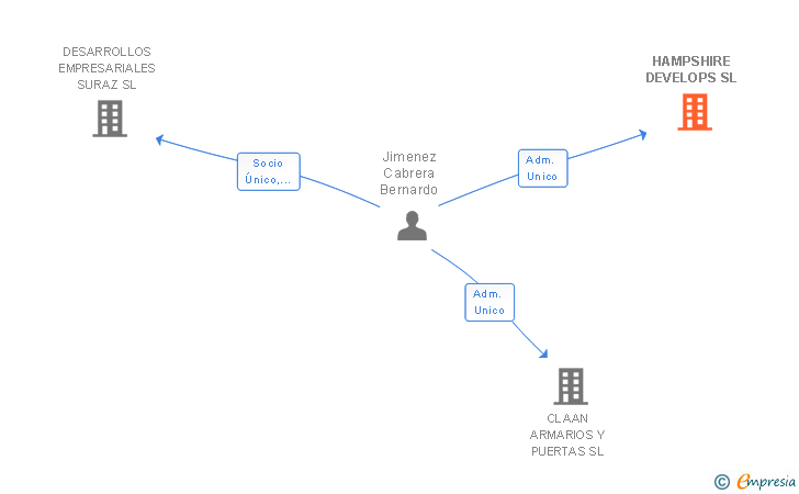 Vinculaciones societarias de HAMPSHIRE DEVELOPS SL