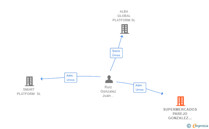 Vinculaciones societarias de SUPERMERCADOS PAREJO GONZALEZ SL