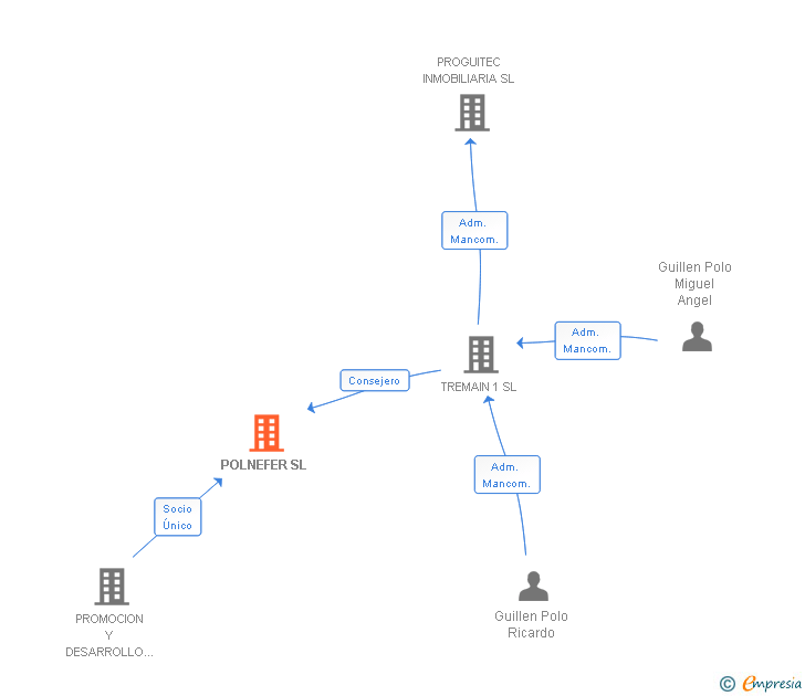 Vinculaciones societarias de POLNEFER SL