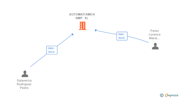 Vinculaciones societarias de AUTOMATISMOS RMP SL
