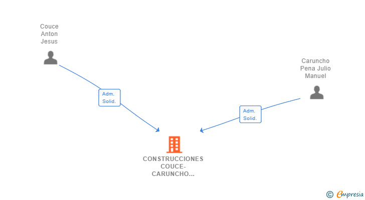 Vinculaciones societarias de CONSTRUCCIONES COUCE-CARUNCHO SL
