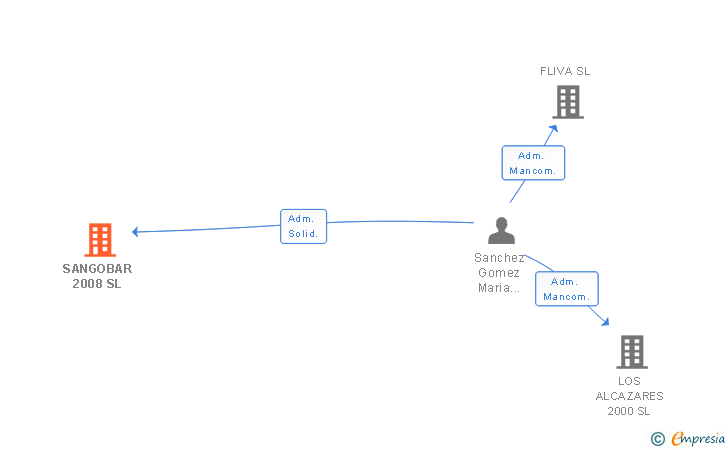 Vinculaciones societarias de SANGOBAR 2008 SL