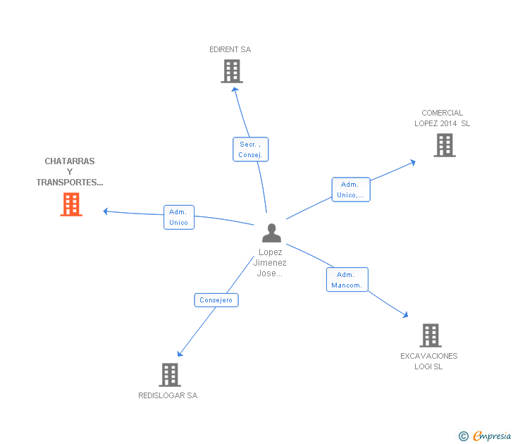 Vinculaciones societarias de CHATARRAS Y TRANSPORTES LOGAN SL