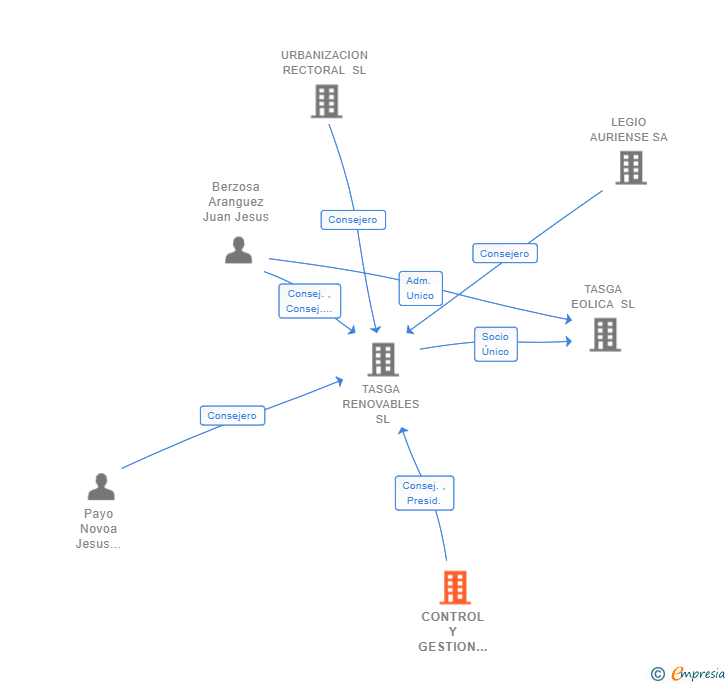 Vinculaciones societarias de CONTROL Y GESTION DE ACCIONES R.P.L. SL