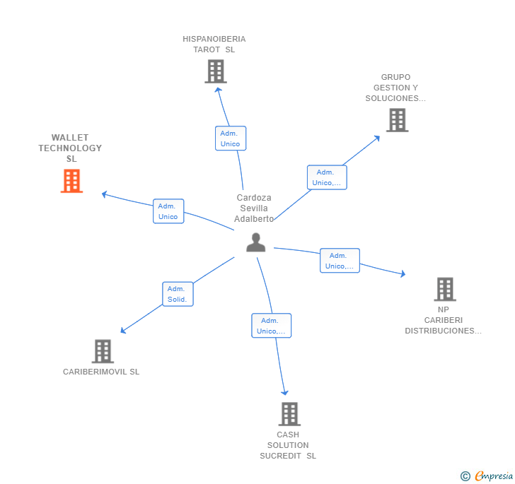 Vinculaciones societarias de WALLET TECHNOLOGY SL