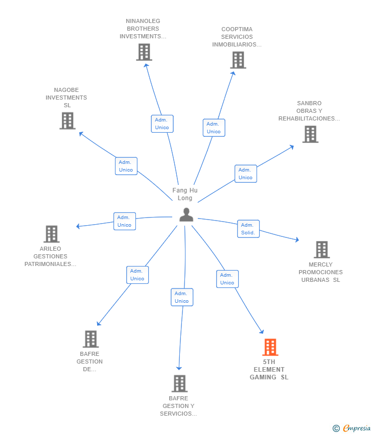 Vinculaciones societarias de 5TH ELEMENT GAMING SL