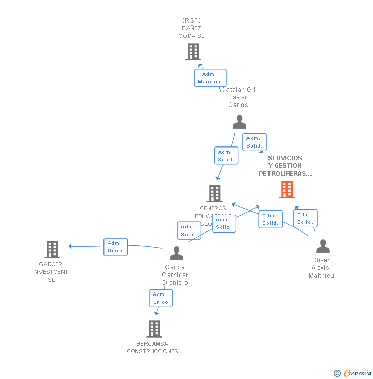 Vinculaciones societarias de SERVICIOS Y GESTION PETROLIFERAS OCCIDENTALES SL