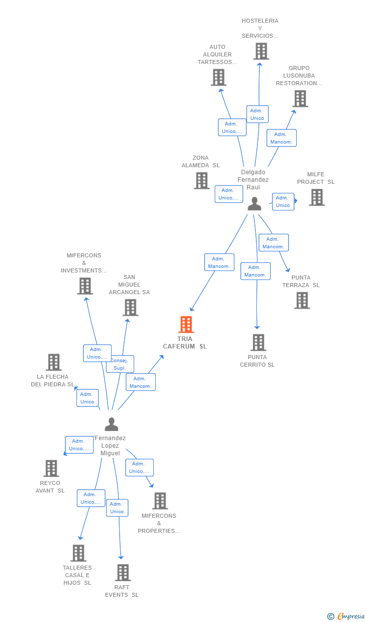Vinculaciones societarias de TRIA CAFERUM SL