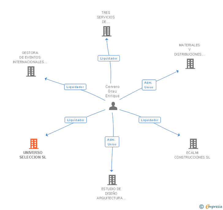 Vinculaciones societarias de UNIVERSO SELECCION SL