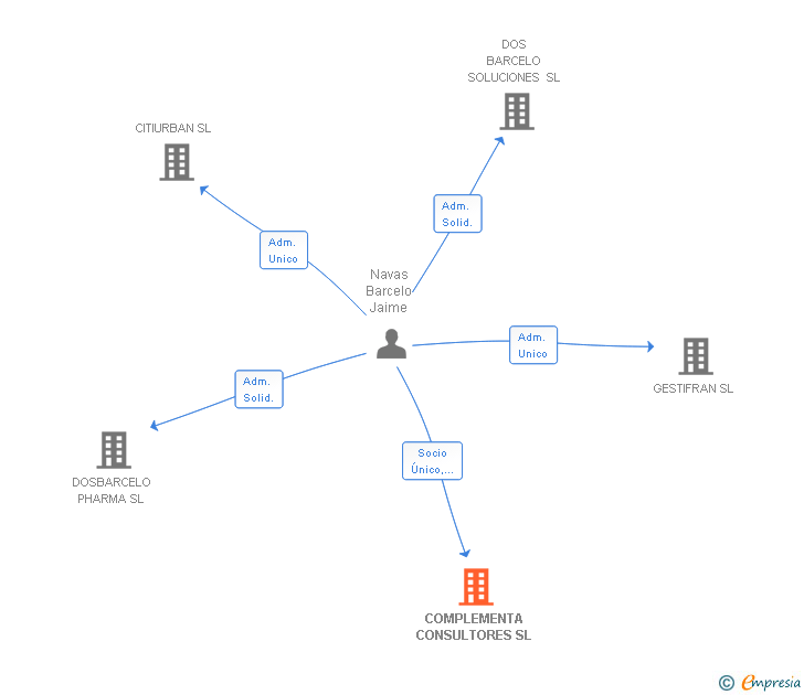 Vinculaciones societarias de COMPLEMENTA CONSULTORES SL