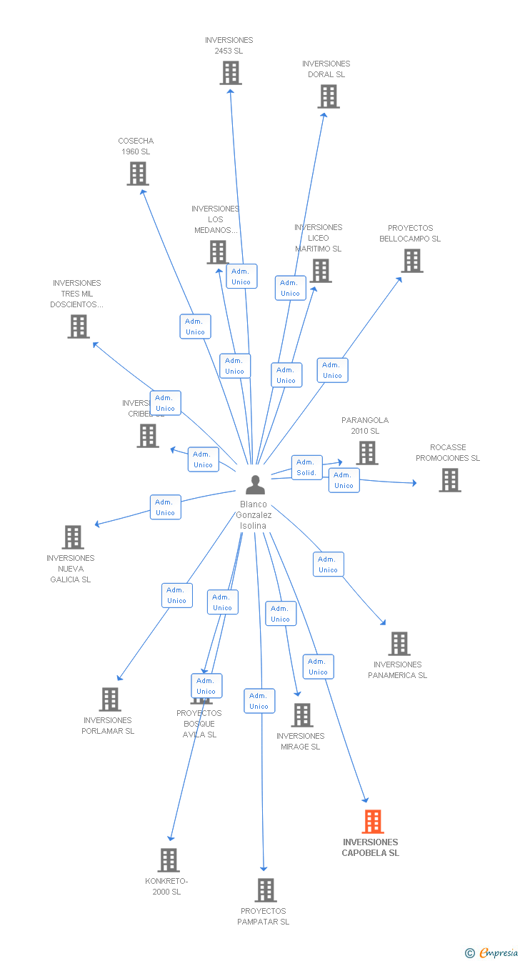 Vinculaciones societarias de INVERSIONES CAPOBELA SL
