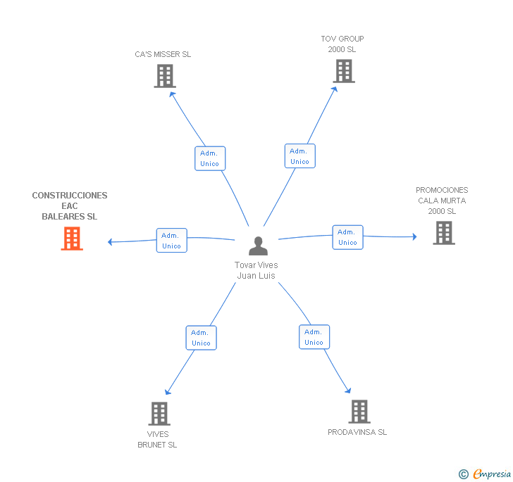 Vinculaciones societarias de CONSTRUCCIONES EAC BALEARES SL