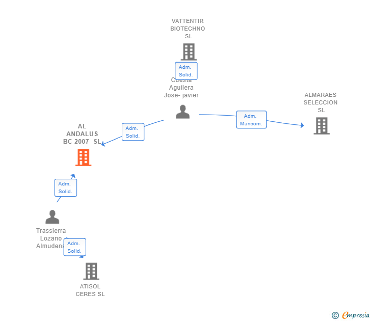 Vinculaciones societarias de AL ANDALUS BC 2007 SL