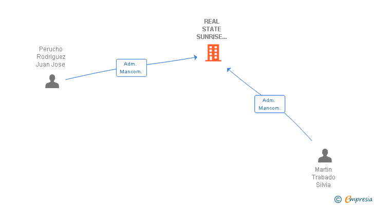 Vinculaciones societarias de REAL STATE SUNRISE CONSULTING SL