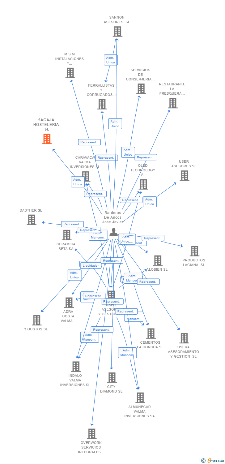 Vinculaciones societarias de SAGAJA HOSTELERIA SL