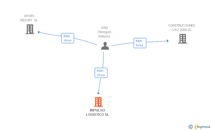 Vinculaciones societarias de IMPULSO LOGISTICO SL