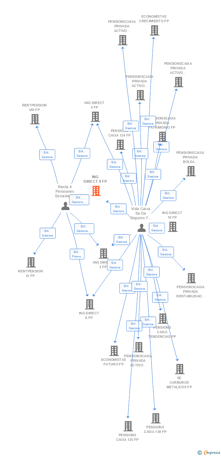Vinculaciones societarias de ING DIRECT 9 FP