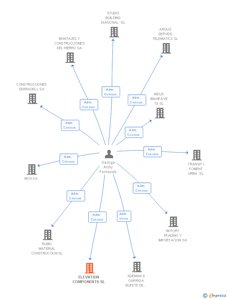 Vinculaciones societarias de ELEVATION COMPONENTS SL