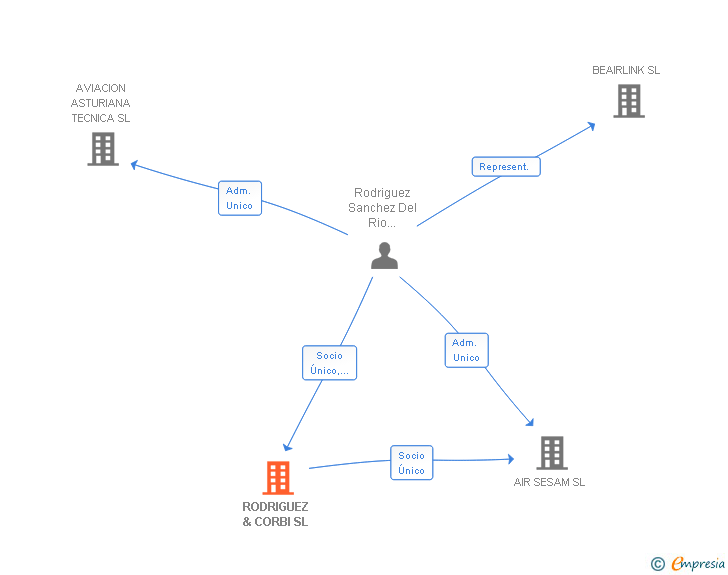 Vinculaciones societarias de RODRIGUEZ & CORBI SL